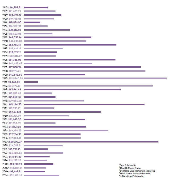 Chart showing amount of endowed scholarship by class year.