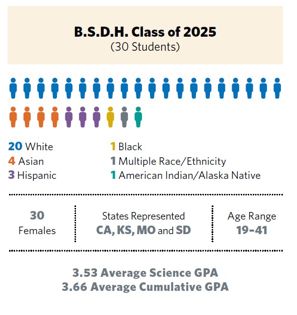  Incoming Class 2025 Demographic bar chart