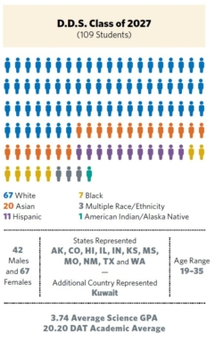  Incoming Class 2027 Demographic bar chart