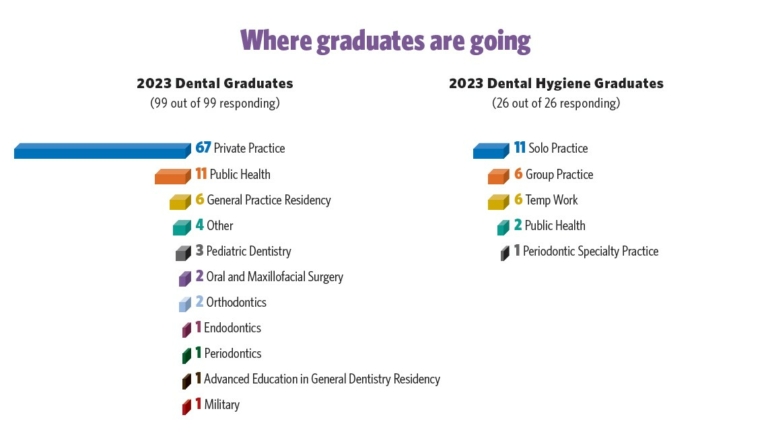 Where Graduates are Going graph
