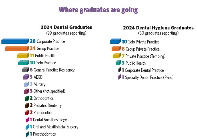  graph of Where Graduates are Going